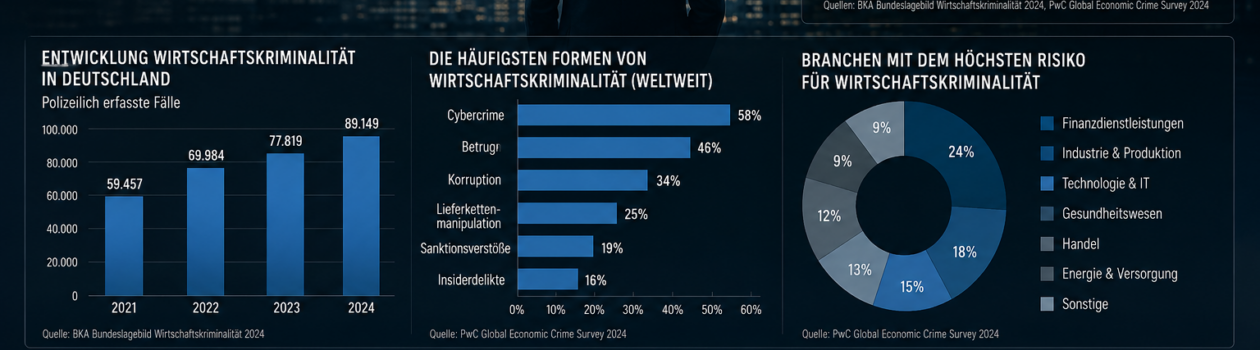 Wirtschaftskriminalität in Zahlen
